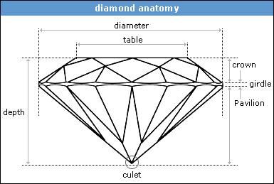   very significantly in value depending on their color clarity and cut