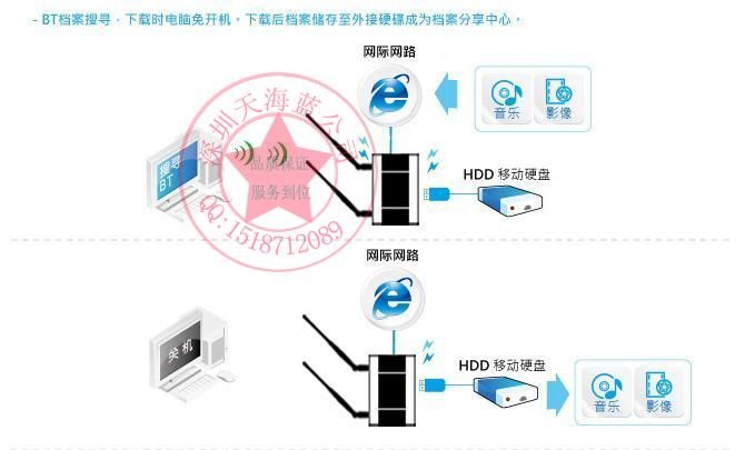 Support HDD,you can  even when you turn off the PC.Save energy