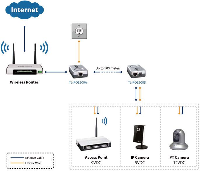   ethernet cable for simple network extension transmits power data over