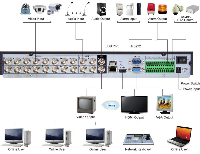 for remote dvr viewing however we cannot be responsible for complex 